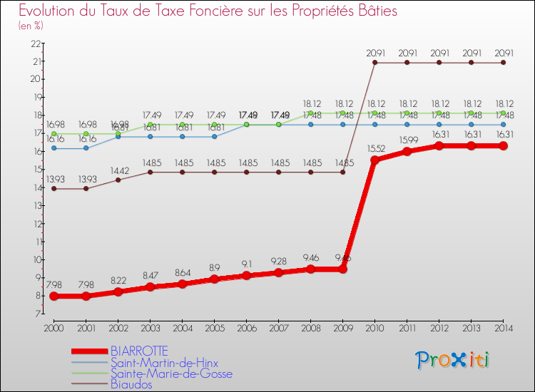 Evolution du taux de la taxe foncière sur le bati pour BIARROTTE et les communes proches de 2000 à 2014 Comparaison des taux de taxe foncière sur le bati pour BIARROTTE et les communes voisines de 2000 à 2014