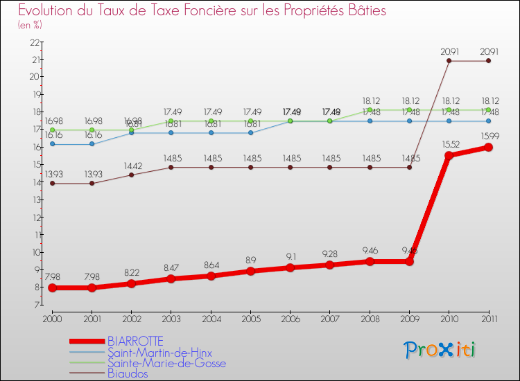 Evolution du taux de la taxe foncière sur le bati pour BIARROTTE et les communes proches Comparaison des taux de taxe foncière sur le bati pour BIARROTTE et les communes voisines