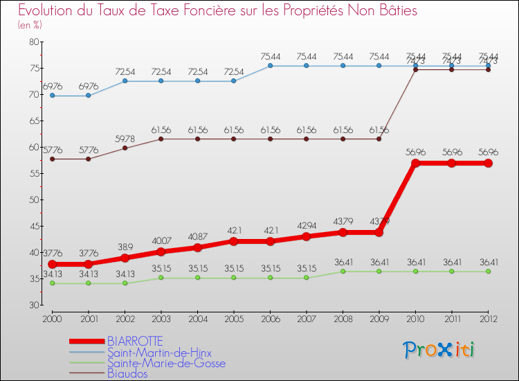 Evolution du taux de la taxe foncière sur les immeubles et terrains non batis pour BIARROTTE et les communes proches de 2000 à 2012 Comparaison des taux de la taxe foncière sur les immeubles et terrains non batis pour BIARROTTE et les communes voisines de 2000 à 2012