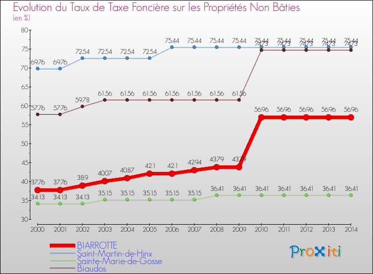 Evolution du taux de la taxe foncière sur les immeubles et terrains non batis pour BIARROTTE et les communes proches de 2000 à 2014 Comparaison des taux de la taxe foncière sur les immeubles et terrains non batis pour BIARROTTE et les communes voisines de 2000 à 2014