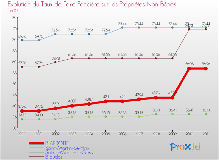 Evolution du taux de la taxe foncière sur les immeubles et terrains non batis pour BIARROTTE et les communes proches Comparaison des taux de la taxe foncière sur les immeubles et terrains non batis pour BIARROTTE et les communes voisines