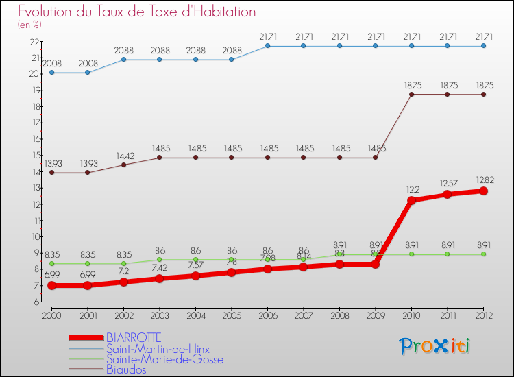 Evolution du taux de la taxe d'habitation pour BIARROTTE et les communes proches Comparaison des taux de la taxe d'habitation pour BIARROTTE et les communes voisines