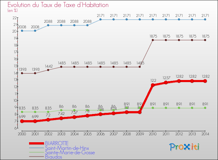 Evolution du taux de la taxe d'habitation pour BIARROTTE et les communes proches de 2000 à 2014 Comparaison des taux de la taxe d'habitation pour BIARROTTE et les communes voisines de 2000 à 2014