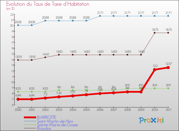 Evolution du taux de la taxe d'habitation pour BIARROTTE et les communes proches Comparaison des taux de la taxe d'habitation pour BIARROTTE et les communes voisines