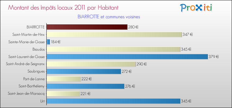 Montant des impôts locaux par Habitant pour BIARROTTE et les communes proches Comparaison des impôts locaux par habitant pour BIARROTTE et les communes voisines