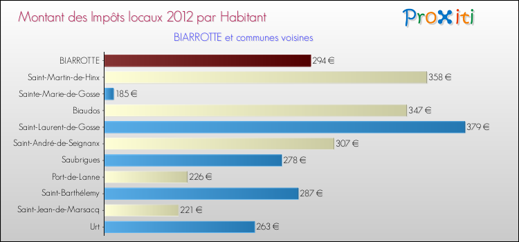 Montant des impôts locaux par Habitant pour BIARROTTE et les communes proches Comparaison des impôts locaux par habitant pour BIARROTTE et les communes voisines