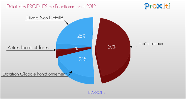 Décomposition du Budget de Fonctionnement 2012 de la commune de BIARROTTE Budget de Fonctionnement 2012 pour la commune de BIARROTTE