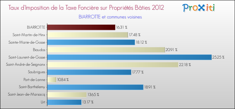 Taux d'imposition de la taxe foncière sur le bati 2012 pour BIARROTTE et les communes proches Comparaison des taux d'imposition de la taxe foncière sur le bati 2012 pour BIARROTTE et les communes voisines