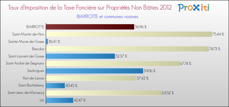 Taux d'imposition de la taxe foncière sur les immeubles et terrains non batis 2012 pour BIARROTTE et les communes proches Comparaison des taux d'imposition de la taxe foncière sur les immeubles et terrains non batis 2012 pour BIARROTTE et les communes voisines
