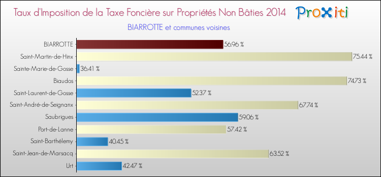 Taux d'imposition de la taxe foncière sur les immeubles et terrains non batis 2014 pour BIARROTTE et les communes proches Comparaison des taux d'imposition de la taxe foncière sur les immeubles et terrains non batis 2014 pour BIARROTTE et les communes voisines