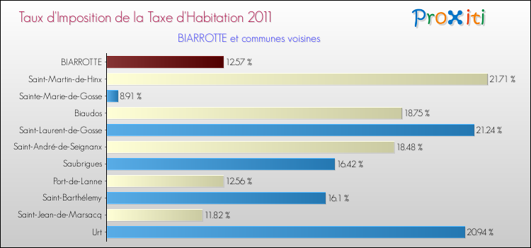 Taux d'imposition de la taxe d'habitation 2011 pour BIARROTTE et les communes proches Comparaison des taux d'imposition de la taxe d'habitation 2011 pour BIARROTTE et les communes voisines