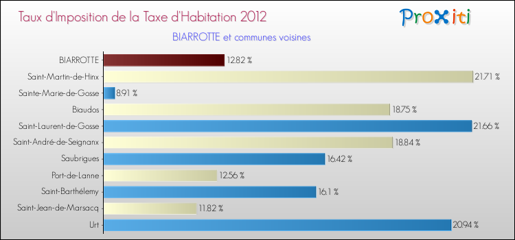 Taux d'imposition de la taxe d'habitation 2012 pour BIARROTTE et les communes proches Comparaison des taux d'imposition de la taxe d'habitation 2012 pour BIARROTTE et les communes voisines