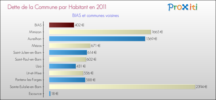 Dette par habitant de la commune en 2011 pour BIAS et les communes proches Comparaison de la dette par habitant de la commune en 2011 pour BIAS et les communes voisines