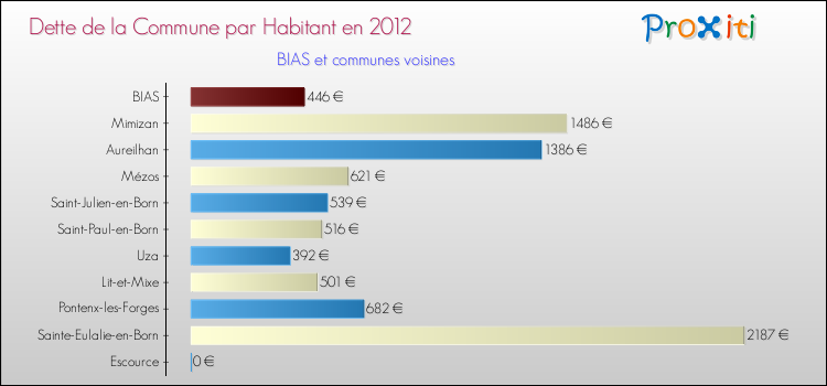 Dette par habitant de la commune en 2012 pour BIAS et les communes proches Comparaison de la dette par habitant de la commune en 2012 pour BIAS et les communes voisines