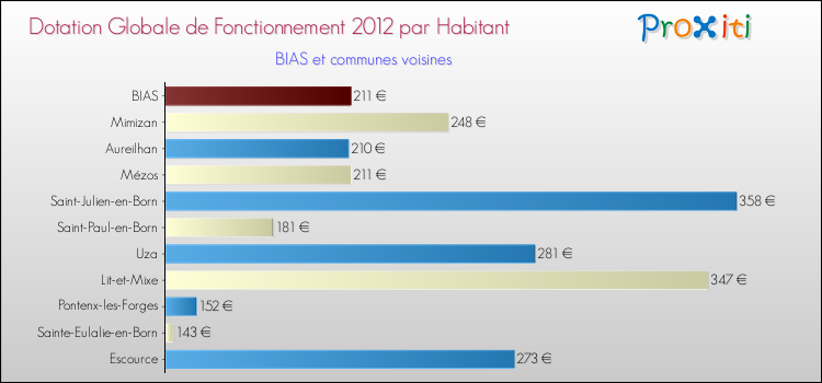 Montant des dotations globales de fonctionnement DGF par Habitant pour BIAS et les communes proches Comparaison des des dotations globales de fonctionnement DGF par habitant pour BIAS et les communes voisines