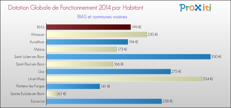 Montant des dotations globales de fonctionnement DGF par Habitant pour BIAS et les communes proches en 2014. Comparaison des des dotations globales de fonctionnement DGF par habitant pour BIAS et les communes voisines en 2014.