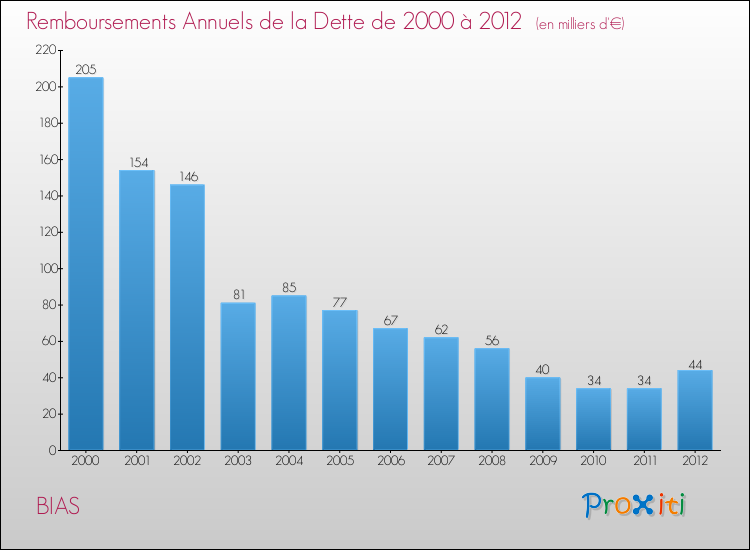 Evolution de l'annuité de la dette pour la commune de BIAS de 2000 à 2012 Annuités de la dette pour BIAS de 2000 à 2012