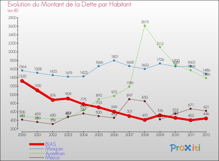 Evolution de la dette par habitant pour la commune de BIAS et les communes proches de 2000 à 2012 Comparaison de la dette par habitant pour BIAS et les communes voisines de 2000 à 2012
