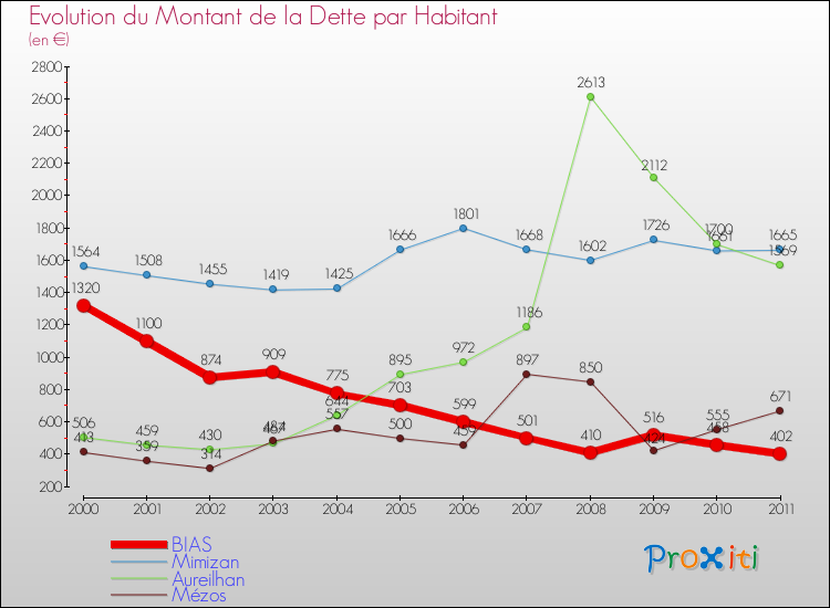 Evolution de la dette par habitant pour la commune de BIAS et les communes proches Comparaison de la dette par habitant pour BIAS et les communes voisines