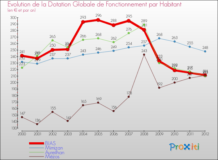 Evolution et montant de la dotation globale de fonctionnement par Habitant pour BIAS et les communes proches Comparaison des dotations globales de fonctionnement par habitant pour BIAS et les communes voisines