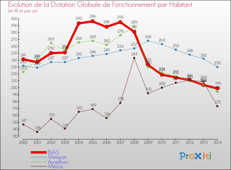 Evolution et montant de la dotation globale de fonctionnement par Habitant pour BIAS et les communes proches de 2000 à 2014. Comparaison des dotations globales de fonctionnement par habitant pour BIAS et les communes voisines de 2000 à 2014.