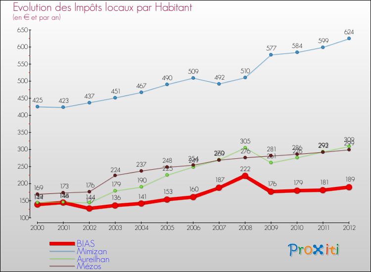Evolution et montant des impôts locaux par Habitant pour BIAS et les communes proches Comparaison des impôts locaux par habitant pour BIAS et les communes voisines