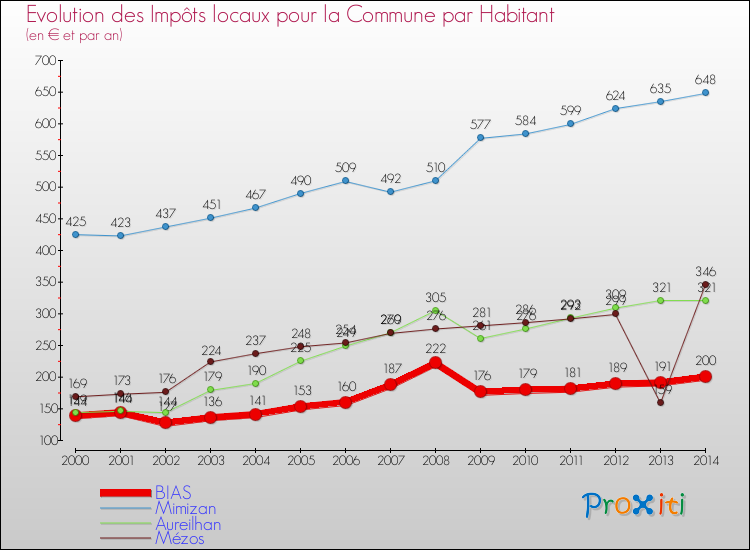 Evolution et montant des impôts locaux par Habitant pour BIAS et les communes proches de 2000 à 2014 Comparaison des impôts locaux par habitant pour BIAS et les communes voisines de 2000 à 2014