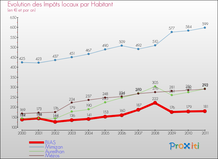 Evolution et montant des impôts locaux par Habitant pour BIAS et les communes proches Comparaison des impôts locaux par habitant pour BIAS et les communes voisines