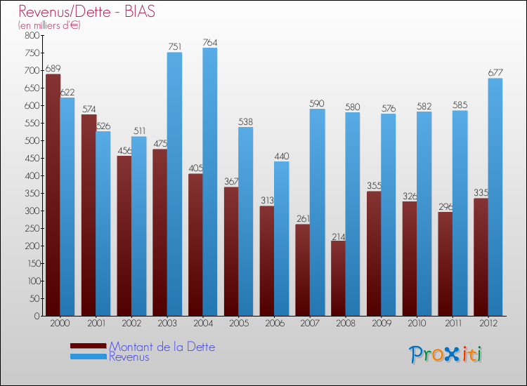 Evolution comparée de la dette et des revenus pour la commune de BIAS de 2000 à 2012 Comparaison de la dette et des revenus pour BIAS de 2000 à 2012