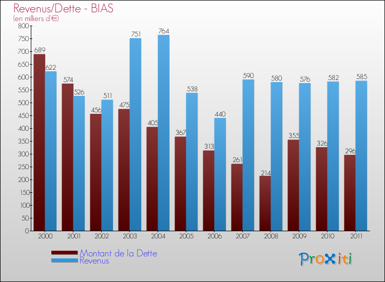 Evolution comparée de la dette et des revenus pour la commune de BIAS de 2000 à 2011 Comparaison de la dette et des revenus pour BIAS de 2000 à 2011