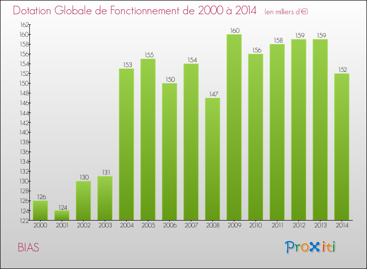 Evolution du montant de la Dotation Globale de Fonctionnement pour la commune de BIAS de 2000 à 2014 Evolution du montant de la Dotation Globale de Fonctionnement pour BIAS de 2000 à 2014