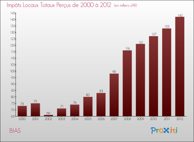 Evolution des Impôts Locaux pour la commune de BIAS de 2000 à 2012 Evolution des Impôts Locaux pour BIAS de 2000 à 2012