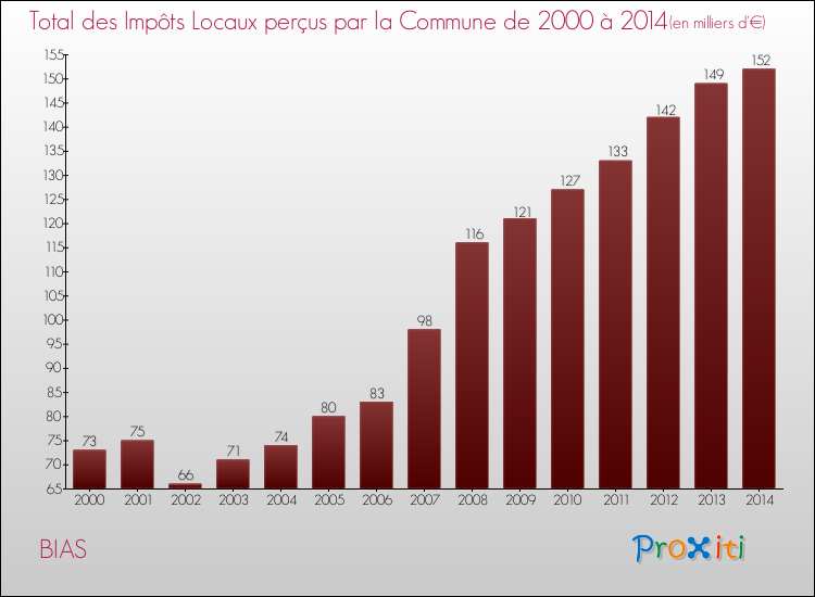Evolution des Impôts Locaux pour la commune de BIAS de 2000 à 2014 Evolution des Impôts Locaux pour BIAS de 2000 à 2014