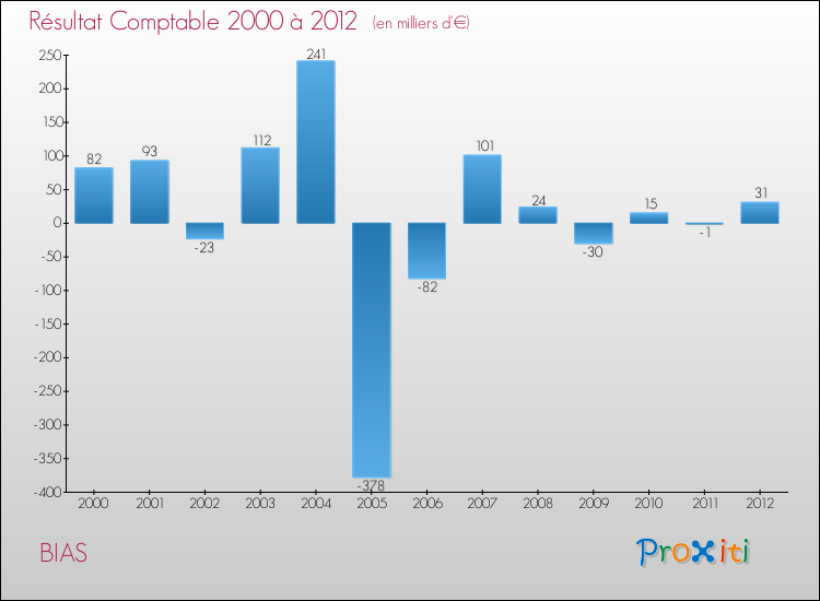 Evolution du résultat comptable pour la commune de BIAS de 2000 à 2012 Evolution du résultat comptable pour BIAS de 2000 à 2012