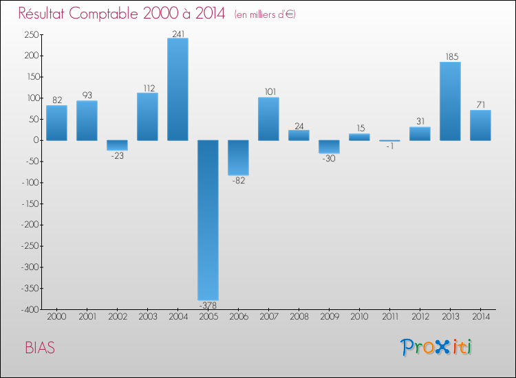 Evolution du résultat comptable pour la commune de BIAS de 2000 à 2014 Evolution du résultat comptable pour BIAS de 2000 à 2014
