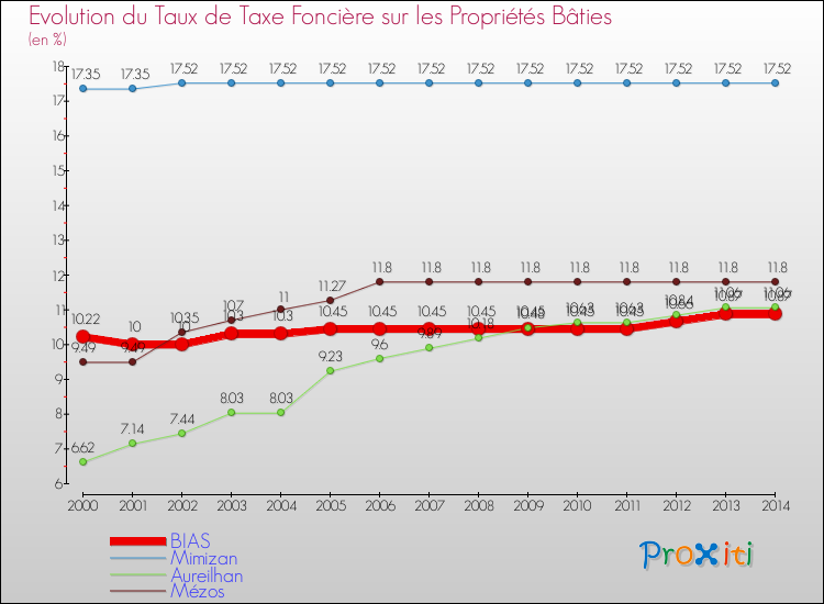 Evolution du taux de la taxe foncière sur le bati pour BIAS et les communes proches de 2000 à 2014 Comparaison des taux de taxe foncière sur le bati pour BIAS et les communes voisines de 2000 à 2014