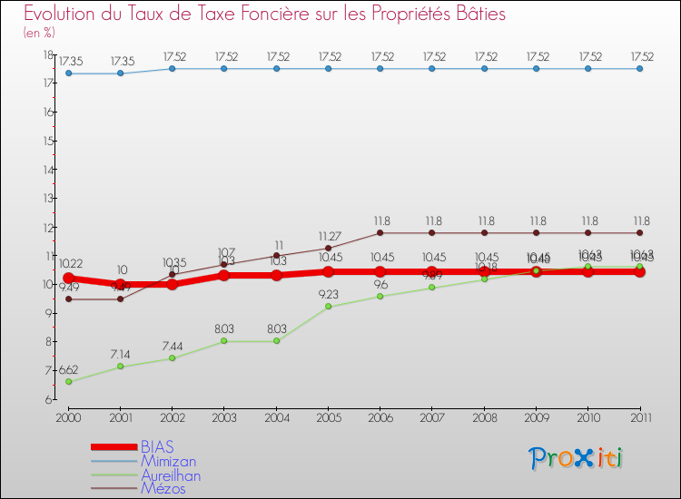 Evolution du taux de la taxe foncière sur le bati pour BIAS et les communes proches Comparaison des taux de taxe foncière sur le bati pour BIAS et les communes voisines