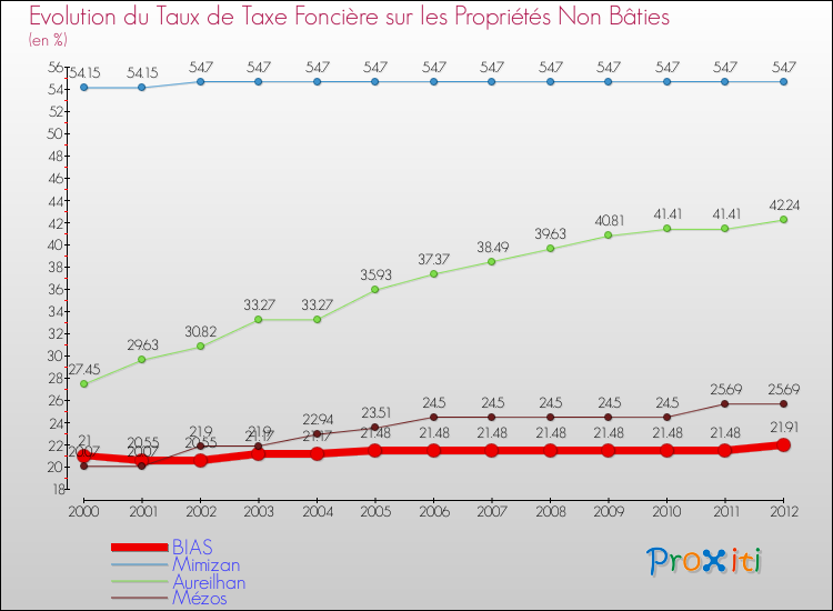 Evolution du taux de la taxe foncière sur les immeubles et terrains non batis pour BIAS et les communes proches de 2000 à 2012 Comparaison des taux de la taxe foncière sur les immeubles et terrains non batis pour BIAS et les communes voisines de 2000 à 2012