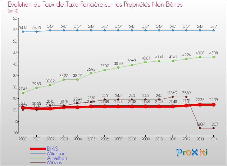 Evolution du taux de la taxe foncière sur les immeubles et terrains non batis pour BIAS et les communes proches de 2000 à 2014 Comparaison des taux de la taxe foncière sur les immeubles et terrains non batis pour BIAS et les communes voisines de 2000 à 2014
