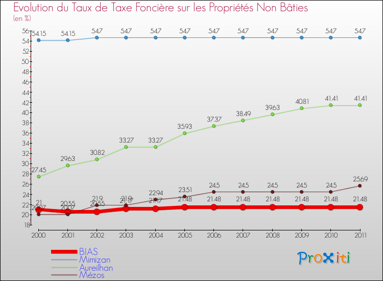 Evolution du taux de la taxe foncière sur les immeubles et terrains non batis pour BIAS et les communes proches Comparaison des taux de la taxe foncière sur les immeubles et terrains non batis pour BIAS et les communes voisines