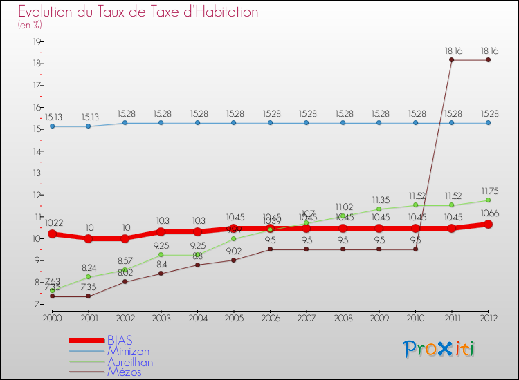 Evolution du taux de la taxe d'habitation pour BIAS et les communes proches Comparaison des taux de la taxe d'habitation pour BIAS et les communes voisines
