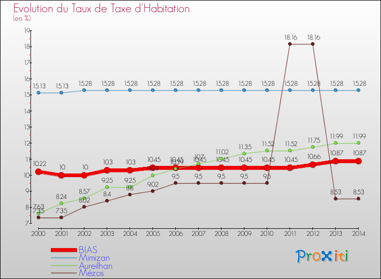 Evolution du taux de la taxe d'habitation pour BIAS et les communes proches de 2000 à 2014 Comparaison des taux de la taxe d'habitation pour BIAS et les communes voisines de 2000 à 2014