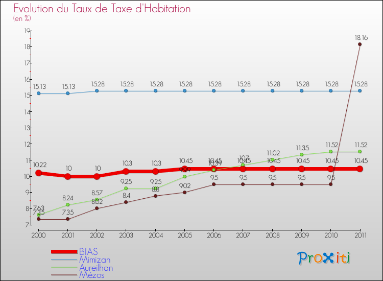 Evolution du taux de la taxe d'habitation pour BIAS et les communes proches Comparaison des taux de la taxe d'habitation pour BIAS et les communes voisines