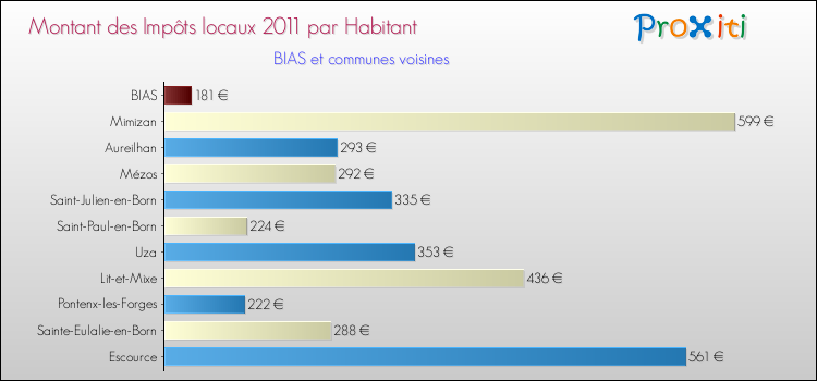 Montant des impôts locaux par Habitant pour BIAS et les communes proches Comparaison des impôts locaux par habitant pour BIAS et les communes voisines