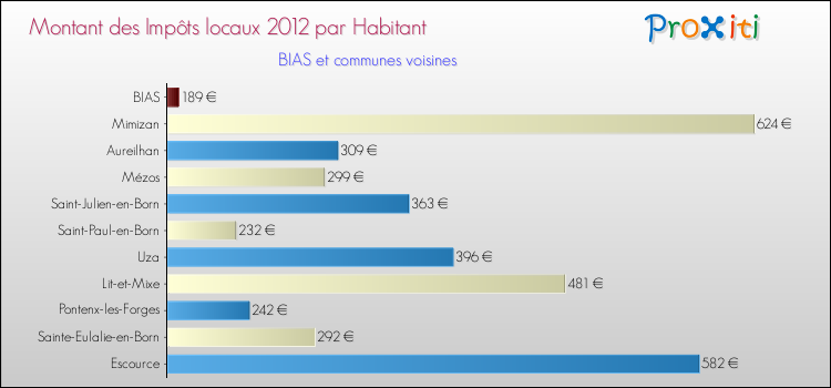 Montant des impôts locaux par Habitant pour BIAS et les communes proches Comparaison des impôts locaux par habitant pour BIAS et les communes voisines