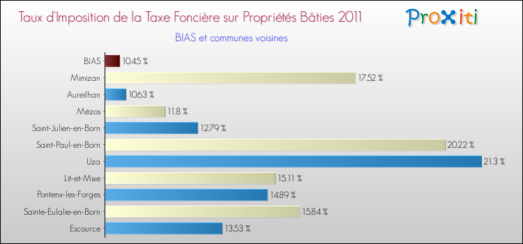 Taux d'imposition de la taxe foncière sur le bati 2011 pour BIAS et les communes proches Comparaison des taux d'imposition de la taxe foncière sur le bati 2011 pour BIAS et les communes voisines