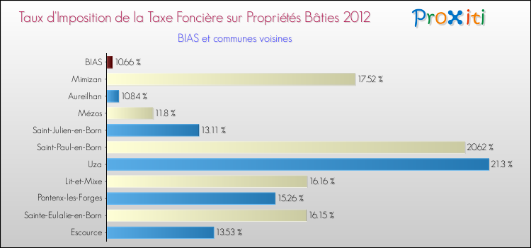 Taux d'imposition de la taxe foncière sur le bati 2012 pour BIAS et les communes proches Comparaison des taux d'imposition de la taxe foncière sur le bati 2012 pour BIAS et les communes voisines