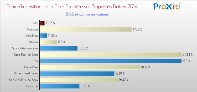 Taux d'imposition de la taxe foncière sur le bati 2014 pour BIAS et les communes proches Comparaison des taux d'imposition de la taxe foncière sur le bati 2014 pour BIAS et les communes voisines