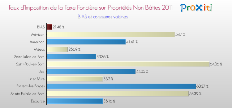 Taux d'imposition de la taxe foncière sur les immeubles et terrains non batis 2011 pour BIAS et les communes proches Comparaison des taux d'imposition de la taxe foncière sur les immeubles et terrains non batis 2011 pour BIAS et les communes voisines