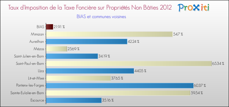 Taux d'imposition de la taxe foncière sur les immeubles et terrains non batis 2012 pour BIAS et les communes proches Comparaison des taux d'imposition de la taxe foncière sur les immeubles et terrains non batis 2012 pour BIAS et les communes voisines